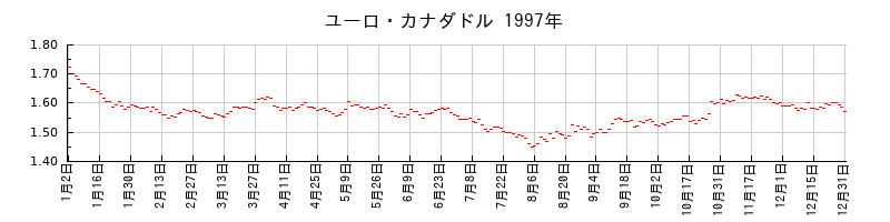 ユーロ・カナダドルの1997年のチャート