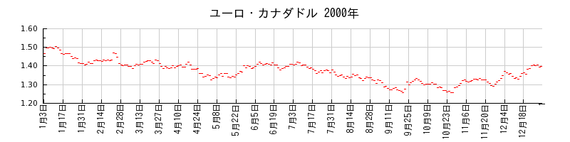 ユーロ・カナダドルの2000年のチャート