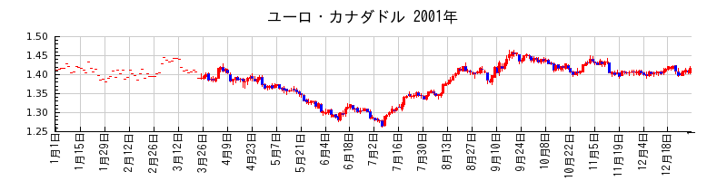 ユーロ・カナダドルの2001年のチャート