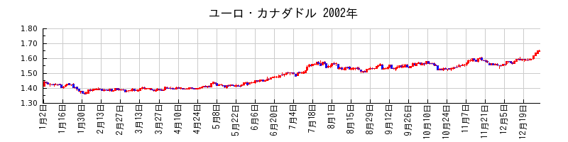 ユーロ・カナダドルの2002年のチャート