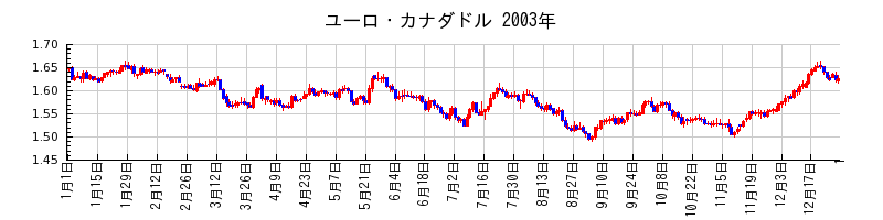 ユーロ・カナダドルの2003年のチャート