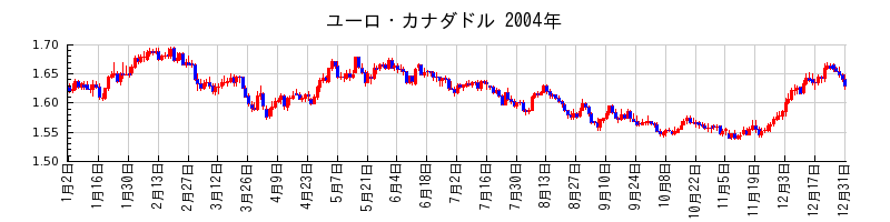 ユーロ・カナダドルの2004年のチャート