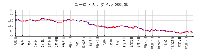 ユーロ・カナダドルの2005年のチャート
