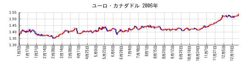 ユーロ・カナダドルの2006年のチャート