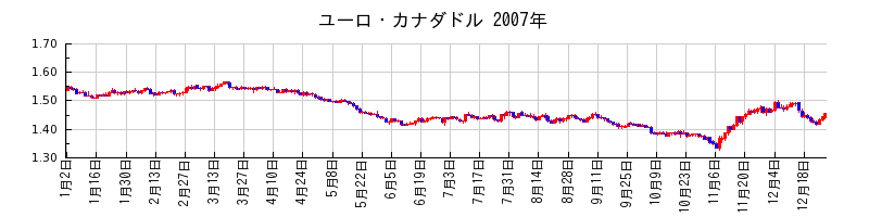 ユーロ・カナダドルの2007年のチャート