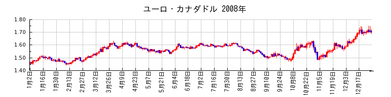 ユーロ・カナダドルの2008年のチャート