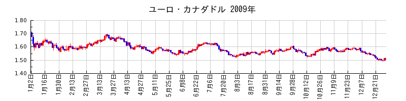 ユーロ・カナダドルの2009年のチャート