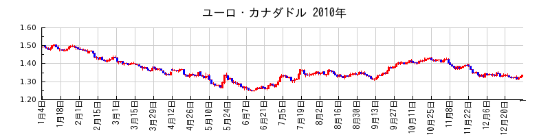 ユーロ・カナダドルの2010年のチャート
