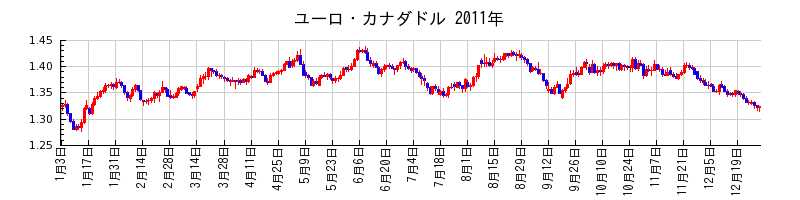 ユーロ・カナダドルの2011年のチャート
