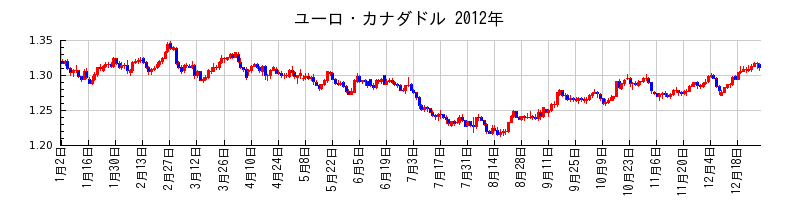 ユーロ・カナダドルの2012年のチャート