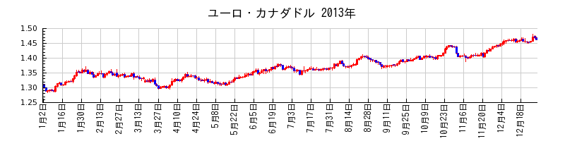 ユーロ・カナダドルの2013年のチャート