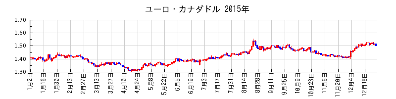 ユーロ・カナダドルの2015年のチャート