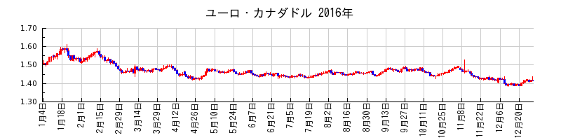 ユーロ・カナダドルの2016年のチャート
