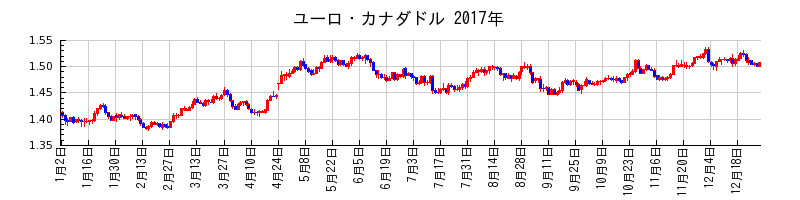 ユーロ・カナダドルの2017年のチャート