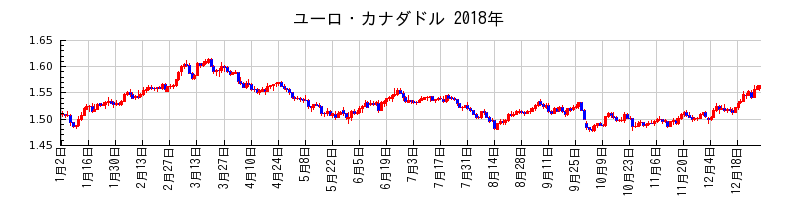 ユーロ・カナダドルの2018年のチャート