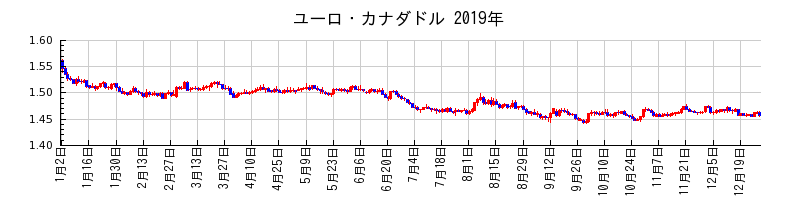 ユーロ・カナダドルの2019年のチャート