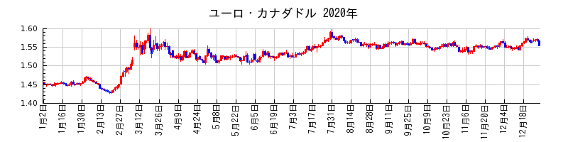 ユーロ・カナダドルの2020年のチャート