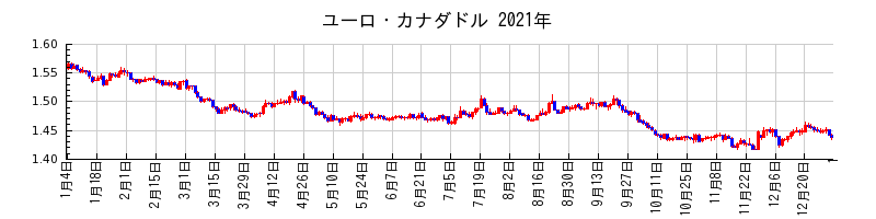 ユーロ・カナダドルの2021年のチャート
