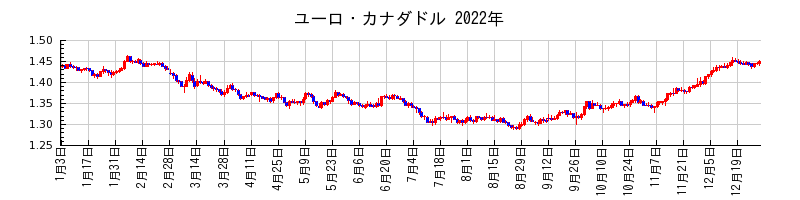 ユーロ・カナダドルの2022年のチャート