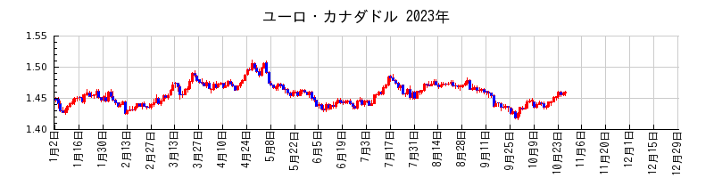 ユーロ・カナダドルの2023年のチャート