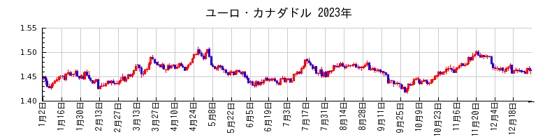 ユーロ・カナダドルの2023年のチャート
