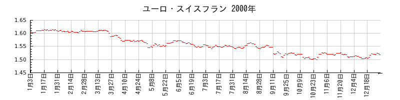 ユーロ・スイスフランの2000年のチャート