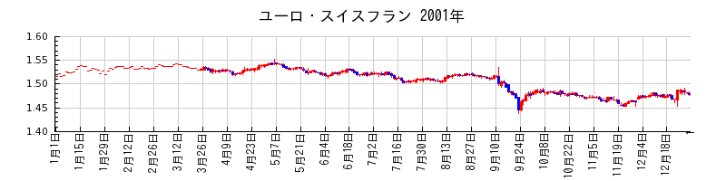 ユーロ・スイスフランの2001年のチャート