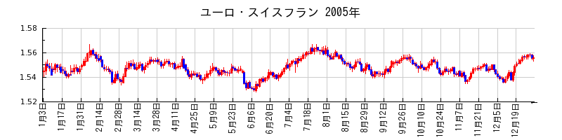 ユーロ・スイスフランの2005年のチャート