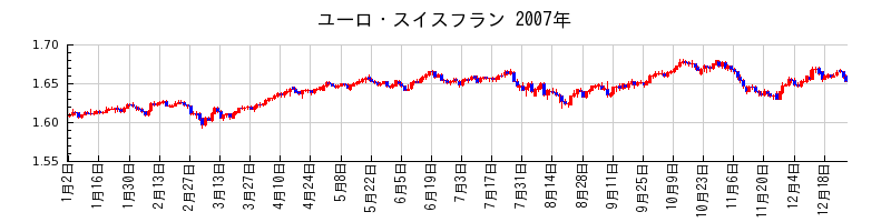 ユーロ・スイスフランの2007年のチャート