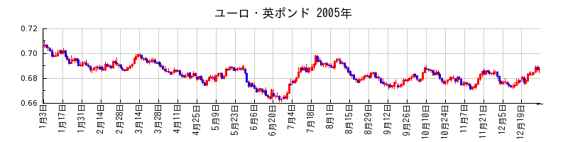 ユーロ・英ポンドの2005年のチャート
