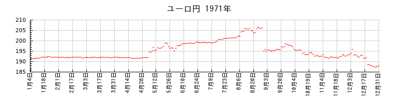 ユーロ円の1971年のチャート