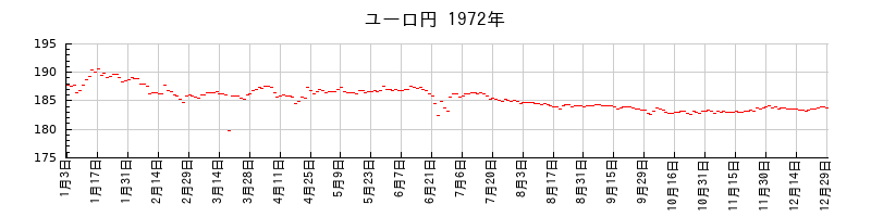 ユーロ円の1972年のチャート