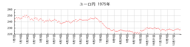 ユーロ円の1975年のチャート