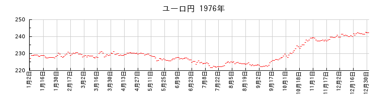 ユーロ円の1976年のチャート
