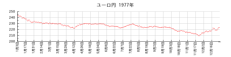 ユーロ円の1977年のチャート