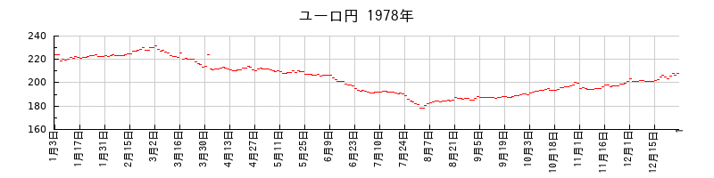 ユーロ円の1978年のチャート