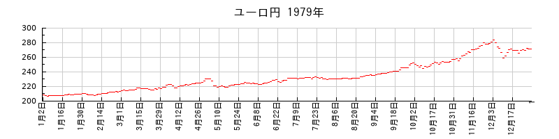ユーロ円の1979年のチャート