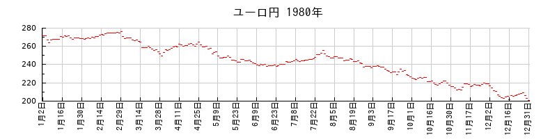 ユーロ円の1980年のチャート