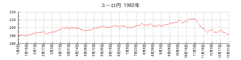 ユーロ円の1982年のチャート