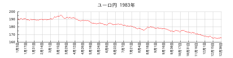 ユーロ円の1983年のチャート