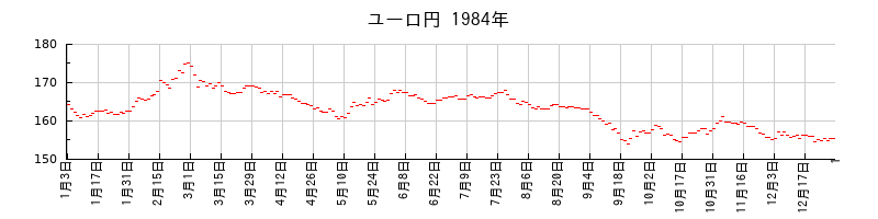ユーロ円の1984年のチャート
