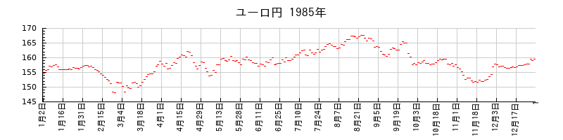 ユーロ円の1985年のチャート