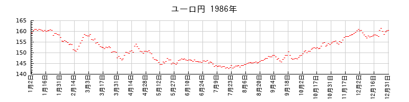 ユーロ円の1986年のチャート