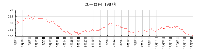 ユーロ円の1987年のチャート