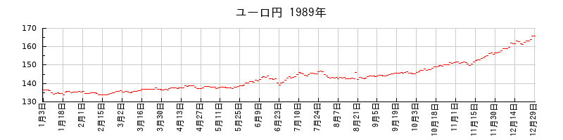ユーロ円の1989年のチャート