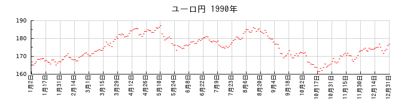 ユーロ円の1990年のチャート