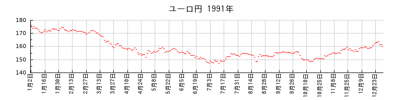 ユーロ円の1991年のチャート