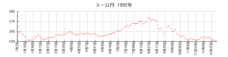 ユーロ円の1992年のチャート