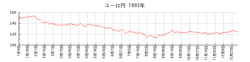ユーロ円の1993年のチャート