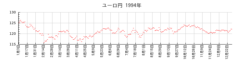 ユーロ円の1994年のチャート